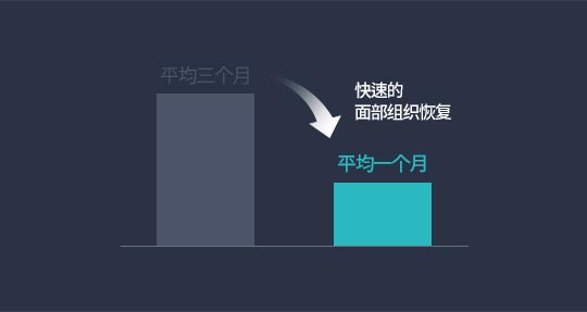 평균 3개월 빠른 안면 조직 회복 평균 1개월