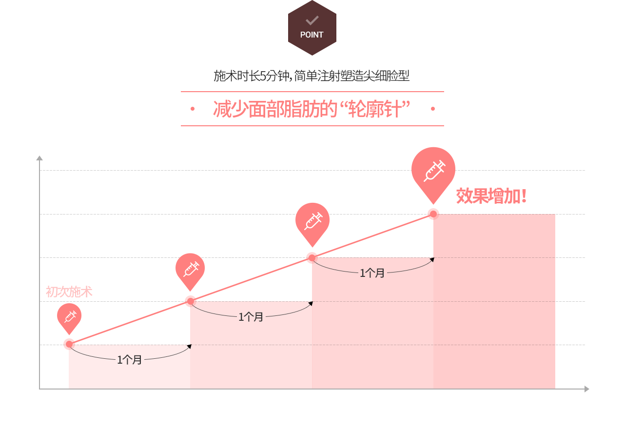 施术时长5分钟，简单注射塑造尖细脸型 减少面部脂肪的 “轮廓针”